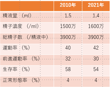 精液所見：正常下限基準値（WHO 2021年版） | 親愛レディースクリニック